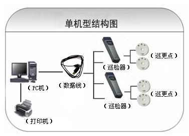 娄底娄星区巡更系统六号